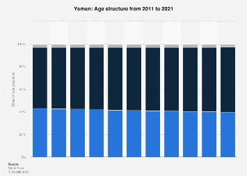 Age structure in Yemen 2021